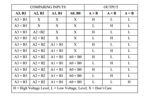 4 bit comparator truth table